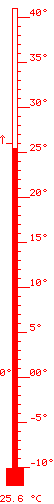 25.6 &deg;C baix 25.5 / dalt 26.5