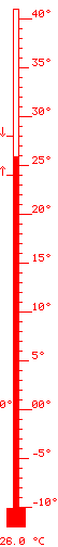26,3 &deg;C baix 24,2 / dalt 28,7