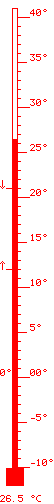 26.5 &deg;C baix 12.1 / dalt 21.2