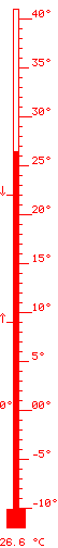 26.6 &deg;C baix 9.2 / dalt 22.1
