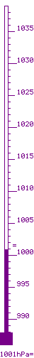 1001,2 hPa m&agrave;x. 1001,3 / m&iacute;n. 995,2 tend. 0,7