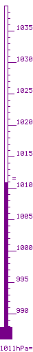 1011,3 hPa màx. 1015,7 / mín. 1011,3 tend. -1,3