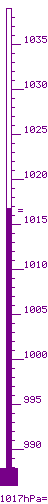 1016.7 hPa m&agrave;x. 1018.9 / m&iacute;n. 1012.2 tend. 0.3