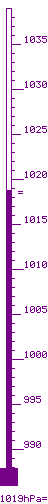 1018.9 hPa m&agrave;x. 1018.9 / m&iacute;n. 1012.2 tend. 1.0