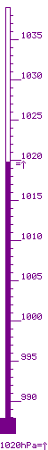 1019.7 hPa m&agrave;x. 1020.1 / m&iacute;n. 1012.2 tend. 1.4