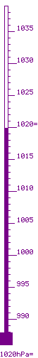 1020.1 hPa m&agrave;x. 1021.8 / m&iacute;n. 1013.3 tend. 0.9