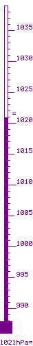 1021,6 hPa m&agrave;x. 1023,4 / m&iacute;n. 1021,2 tend. -0,0