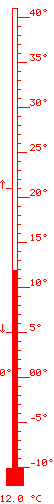 12,9 °C màx. 21,8 / mín. 5,7