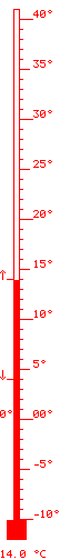 14,6 °C màx. 14,6 / mín. 4,8