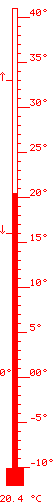 20.4 &deg;C m&agrave;x. 32.8 / m&iacute;n. 15.5