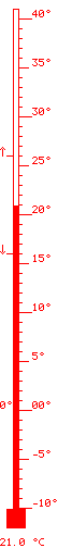 21,7 &deg;C m&agrave;x. 26,1 / m&iacute;n. 16,0