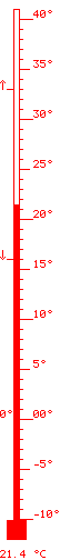 21.4 &deg;C m&agrave;x. 32.8 / m&iacute;n. 15.5
