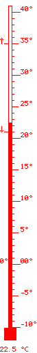 22.5 &deg;C m&agrave;x. 35.0 / m&iacute;n. 21.2