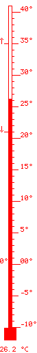 26.2 &deg;C m&agrave;x. 35.0 / m&iacute;n. 21.2