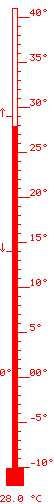 28,7 &deg;C m&agrave;x. 29,0 / m&iacute;n. 14,5